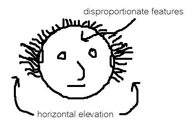 Bozo - Disproportionate features, Horizontal elevation