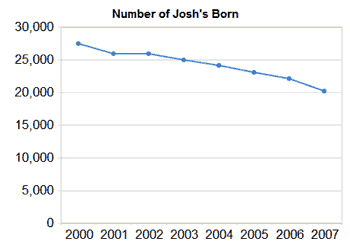 Number of Josh's Born
